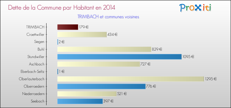 Dette par habitant de la commune en 2014 pour TRIMBACH et les communes proches Comparaison de la dette par habitant de la commune en 2014 pour TRIMBACH et les communes voisines