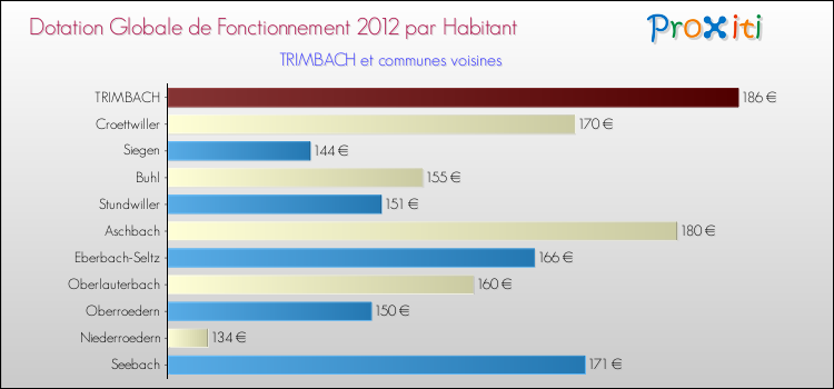 Montant des dotations globales de fonctionnement DGF par Habitant pour TRIMBACH et les communes proches Comparaison des des dotations globales de fonctionnement DGF par habitant pour TRIMBACH et les communes voisines