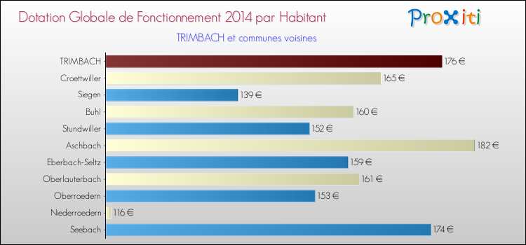 Montant des dotations globales de fonctionnement DGF par Habitant pour TRIMBACH et les communes proches en 2014. Comparaison des des dotations globales de fonctionnement DGF par habitant pour TRIMBACH et les communes voisines en 2014.