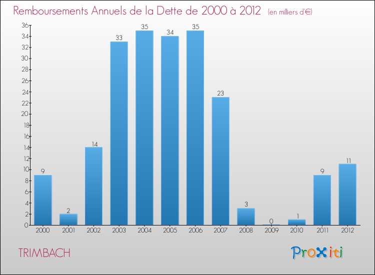 Evolution de l'annuité de la dette pour la commune de TRIMBACH de 2000 à 2012 Annuités de la dette pour TRIMBACH de 2000 à 2012