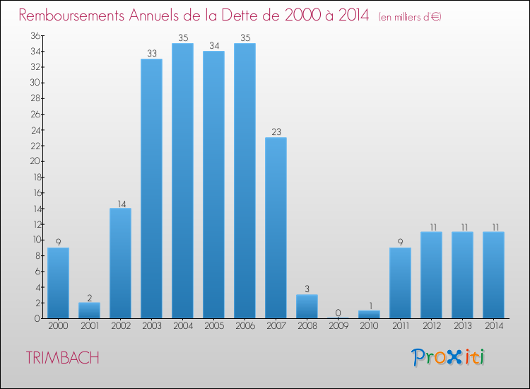 Evolution de l'annuité de la dette pour la commune de TRIMBACH de 2000 à 2014 Annuités de la dette pour TRIMBACH de 2000 à 2014