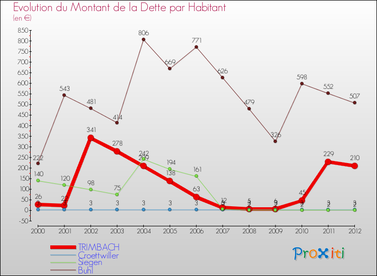 Evolution de la dette par habitant pour la commune de TRIMBACH et les communes proches de 2000 à 2012 Comparaison de la dette par habitant pour TRIMBACH et les communes voisines de 2000 à 2012