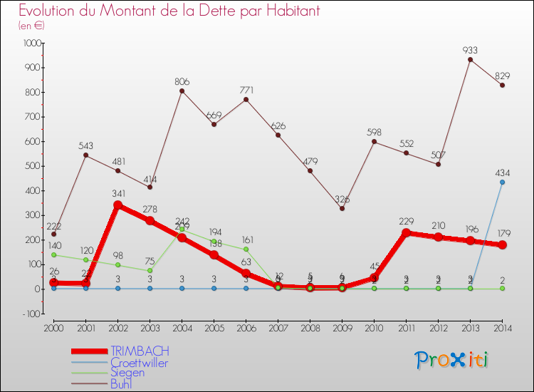 Evolution de la dette par habitant pour la commune de TRIMBACH et les communes proches de 2000 à 2014 Comparaison de la dette par habitant pour TRIMBACH et les communes voisines de 2000 à 2014