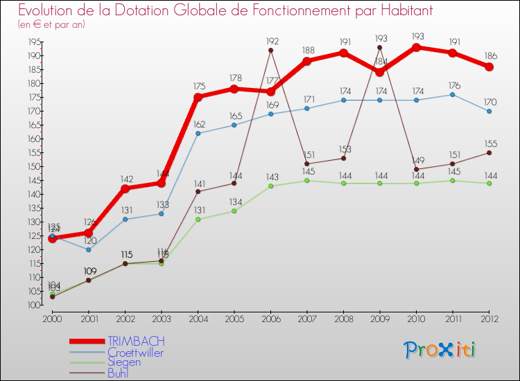 Evolution et montant de la dotation globale de fonctionnement par Habitant pour TRIMBACH et les communes proches Comparaison des dotations globales de fonctionnement par habitant pour TRIMBACH et les communes voisines