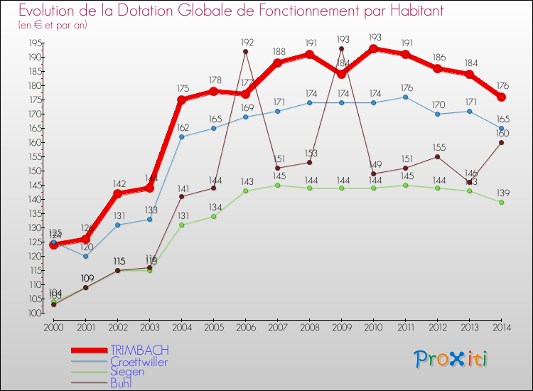 Evolution et montant de la dotation globale de fonctionnement par Habitant pour TRIMBACH et les communes proches de 2000 à 2014. Comparaison des dotations globales de fonctionnement par habitant pour TRIMBACH et les communes voisines de 2000 à 2014.