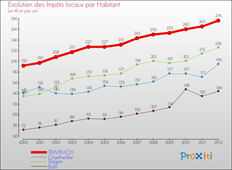Evolution et montant des impôts locaux par Habitant pour TRIMBACH et les communes proches Comparaison des impôts locaux par habitant pour TRIMBACH et les communes voisines