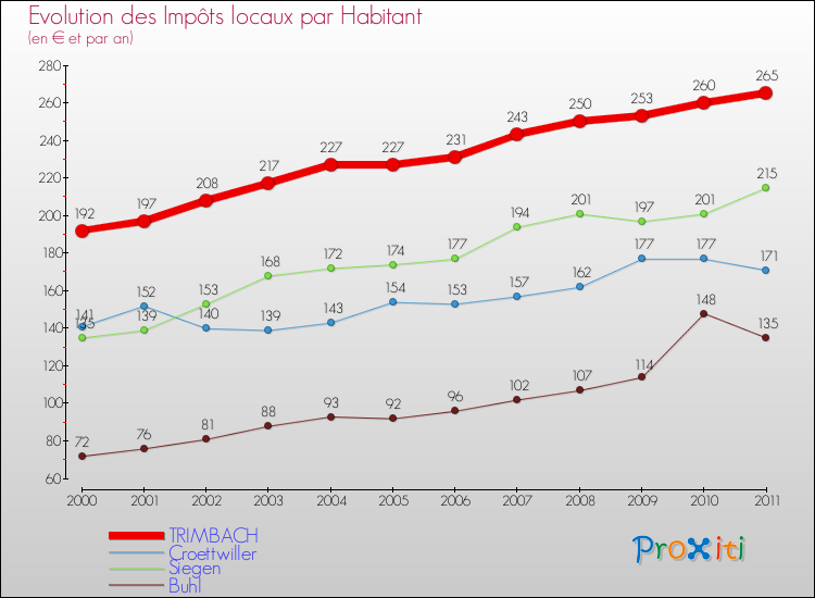 Evolution et montant des impôts locaux par Habitant pour TRIMBACH et les communes proches Comparaison des impôts locaux par habitant pour TRIMBACH et les communes voisines
