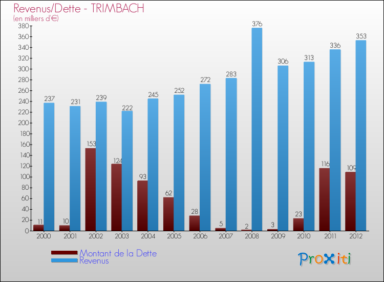 Evolution comparée de la dette et des revenus pour la commune de TRIMBACH de 2000 à 2012 Comparaison de la dette et des revenus pour TRIMBACH de 2000 à 2012
