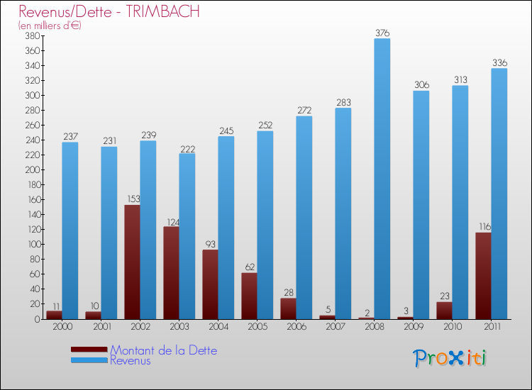 Evolution comparée de la dette et des revenus pour la commune de TRIMBACH de 2000 à 2011 Comparaison de la dette et des revenus pour TRIMBACH de 2000 à 2011