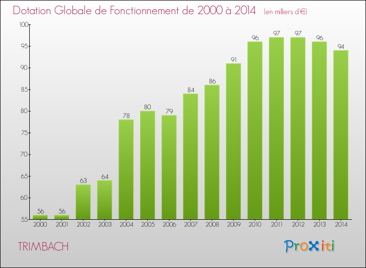 Evolution du montant de la Dotation Globale de Fonctionnement pour la commune de TRIMBACH de 2000 à 2014 Evolution du montant de la Dotation Globale de Fonctionnement pour TRIMBACH de 2000 à 2014
