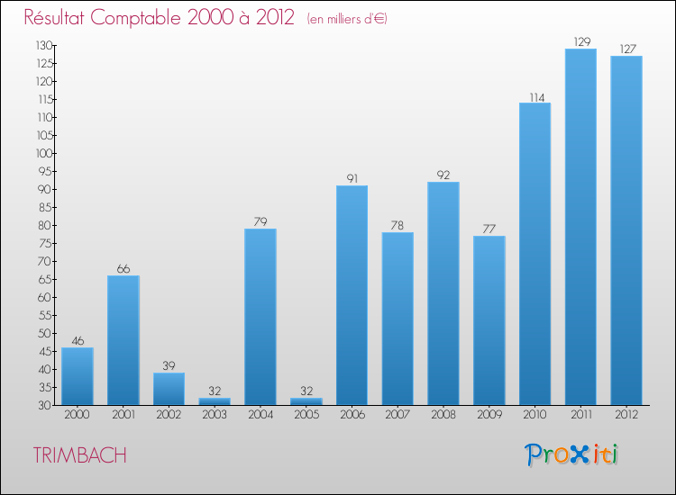 Evolution du résultat comptable pour la commune de TRIMBACH de 2000 à 2012 Evolution du résultat comptable pour TRIMBACH de 2000 à 2012