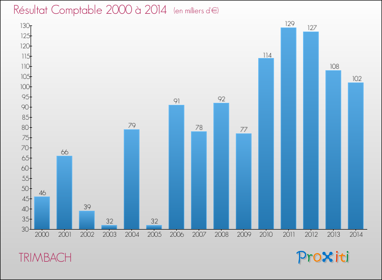 Evolution du résultat comptable pour la commune de TRIMBACH de 2000 à 2014 Evolution du résultat comptable pour TRIMBACH de 2000 à 2014