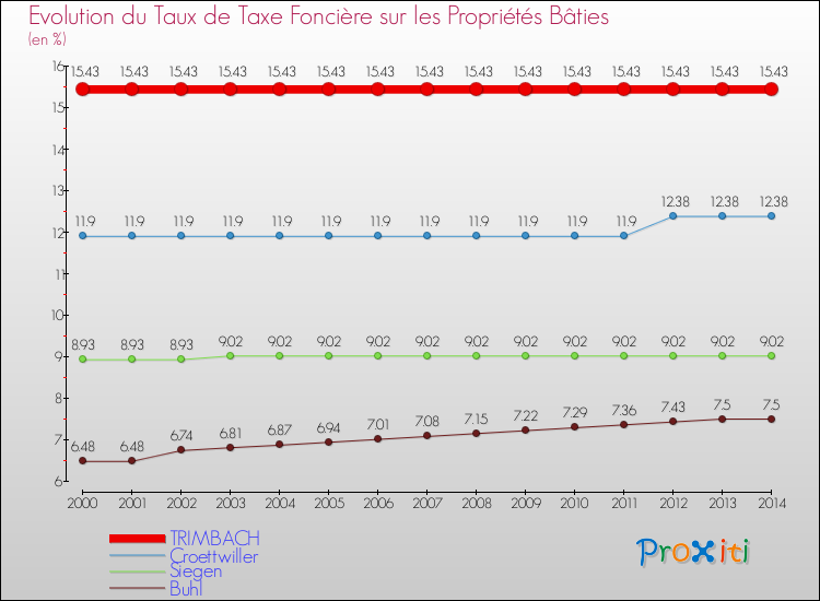 Evolution du taux de la taxe foncière sur le bati pour TRIMBACH et les communes proches de 2000 à 2014 Comparaison des taux de taxe foncière sur le bati pour TRIMBACH et les communes voisines de 2000 à 2014