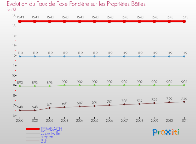 Evolution du taux de la taxe foncière sur le bati pour TRIMBACH et les communes proches Comparaison des taux de taxe foncière sur le bati pour TRIMBACH et les communes voisines
