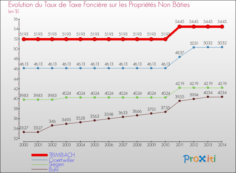 Evolution du taux de la taxe foncière sur les immeubles et terrains non batis pour TRIMBACH et les communes proches de 2000 à 2014 Comparaison des taux de la taxe foncière sur les immeubles et terrains non batis pour TRIMBACH et les communes voisines de 2000 à 2014