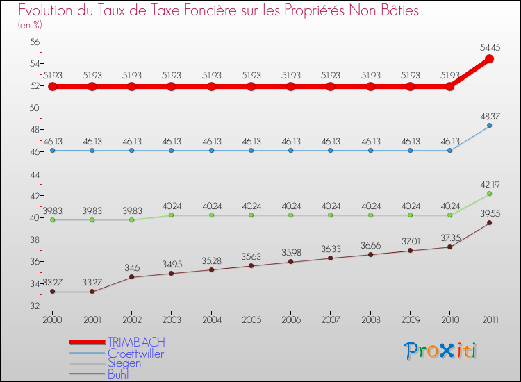 Evolution du taux de la taxe foncière sur les immeubles et terrains non batis pour TRIMBACH et les communes proches Comparaison des taux de la taxe foncière sur les immeubles et terrains non batis pour TRIMBACH et les communes voisines