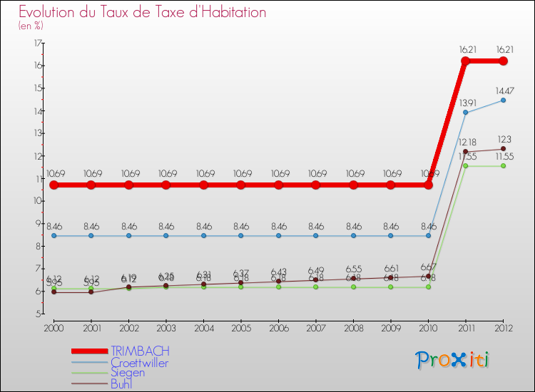 Evolution du taux de la taxe d'habitation pour TRIMBACH et les communes proches Comparaison des taux de la taxe d'habitation pour TRIMBACH et les communes voisines