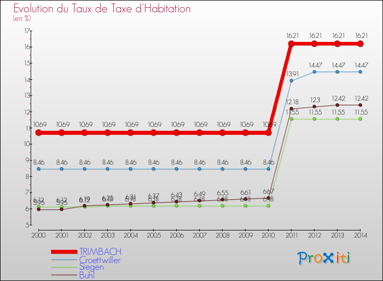 Evolution du taux de la taxe d'habitation pour TRIMBACH et les communes proches de 2000 à 2014 Comparaison des taux de la taxe d'habitation pour TRIMBACH et les communes voisines de 2000 à 2014