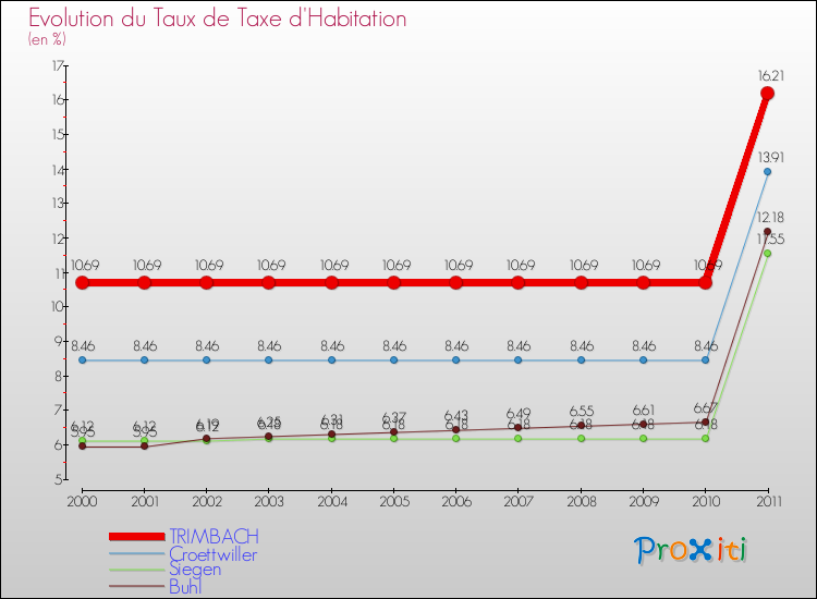 Evolution du taux de la taxe d'habitation pour TRIMBACH et les communes proches Comparaison des taux de la taxe d'habitation pour TRIMBACH et les communes voisines