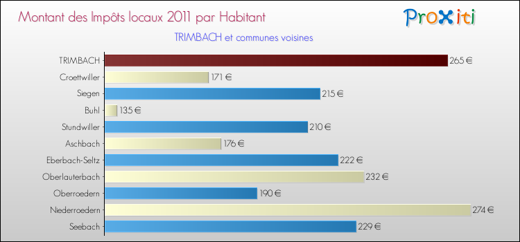 Montant des impôts locaux par Habitant pour TRIMBACH et les communes proches Comparaison des impôts locaux par habitant pour TRIMBACH et les communes voisines