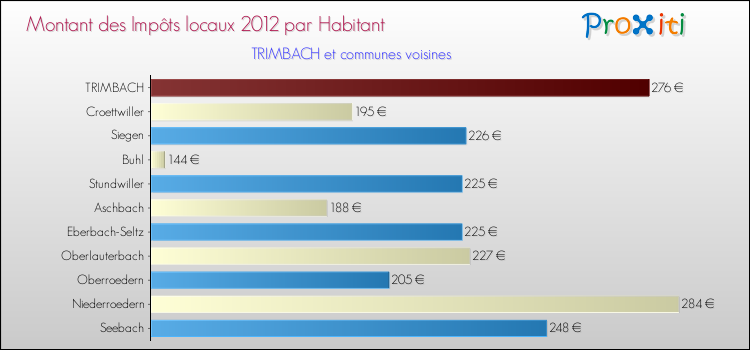 Montant des impôts locaux par Habitant pour TRIMBACH et les communes proches Comparaison des impôts locaux par habitant pour TRIMBACH et les communes voisines