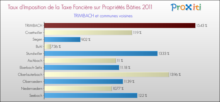 Taux d'imposition de la taxe foncière sur le bati 2011 pour TRIMBACH et les communes proches Comparaison des taux d'imposition de la taxe foncière sur le bati 2011 pour TRIMBACH et les communes voisines