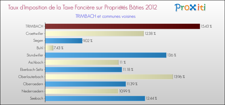 Taux d'imposition de la taxe foncière sur le bati 2012 pour TRIMBACH et les communes proches Comparaison des taux d'imposition de la taxe foncière sur le bati 2012 pour TRIMBACH et les communes voisines