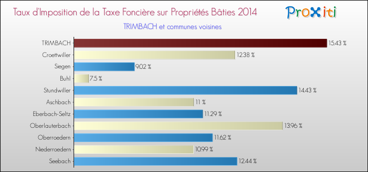 Taux d'imposition de la taxe foncière sur le bati 2014 pour TRIMBACH et les communes proches Comparaison des taux d'imposition de la taxe foncière sur le bati 2014 pour TRIMBACH et les communes voisines