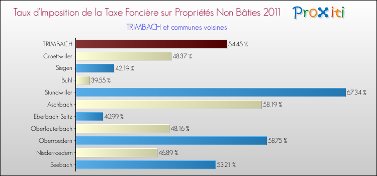 Taux d'imposition de la taxe foncière sur les immeubles et terrains non batis 2011 pour TRIMBACH et les communes proches Comparaison des taux d'imposition de la taxe foncière sur les immeubles et terrains non batis 2011 pour TRIMBACH et les communes voisines