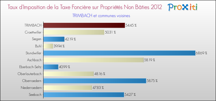 Taux d'imposition de la taxe foncière sur les immeubles et terrains non batis 2012 pour TRIMBACH et les communes proches Comparaison des taux d'imposition de la taxe foncière sur les immeubles et terrains non batis 2012 pour TRIMBACH et les communes voisines
