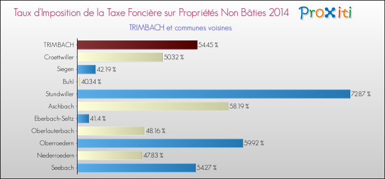 Taux d'imposition de la taxe foncière sur les immeubles et terrains non batis 2014 pour TRIMBACH et les communes proches Comparaison des taux d'imposition de la taxe foncière sur les immeubles et terrains non batis 2014 pour TRIMBACH et les communes voisines