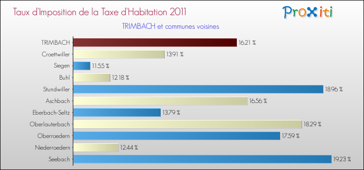 Taux d'imposition de la taxe d'habitation 2011 pour TRIMBACH et les communes proches Comparaison des taux d'imposition de la taxe d'habitation 2011 pour TRIMBACH et les communes voisines