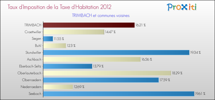 Taux d'imposition de la taxe d'habitation 2012 pour TRIMBACH et les communes proches Comparaison des taux d'imposition de la taxe d'habitation 2012 pour TRIMBACH et les communes voisines