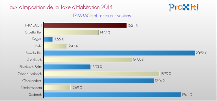 Taux d'imposition de la taxe d'habitation 2014 pour TRIMBACH et les communes proches Comparaison des taux d'imposition de la taxe d'habitation 2014 pour TRIMBACH et les communes voisines