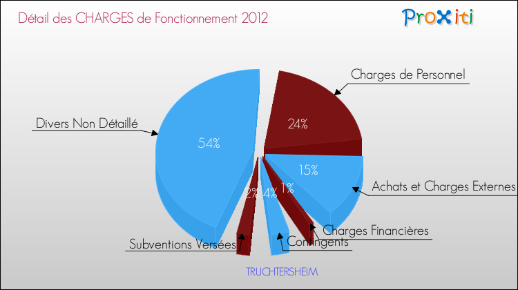 Décomposition des Charges de Fonctionnement 2012 de la commune de TRUCHTERSHEIM Charges de Fonctionnement 2012 pour la commune de TRUCHTERSHEIM