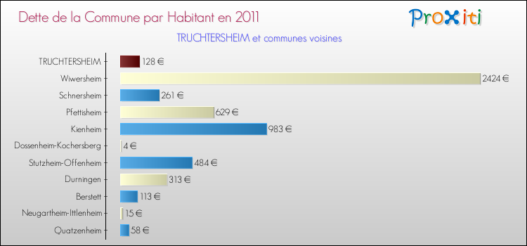 Dette par habitant de la commune en 2011 pour TRUCHTERSHEIM et les communes proches Comparaison de la dette par habitant de la commune en 2011 pour TRUCHTERSHEIM et les communes voisines
