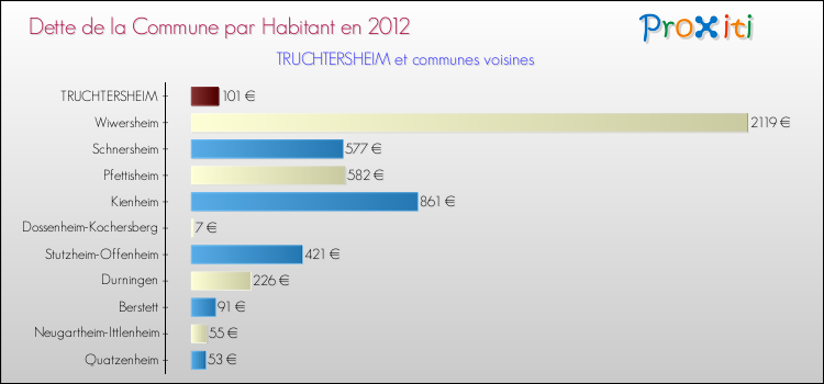 Dette par habitant de la commune en 2012 pour TRUCHTERSHEIM et les communes proches Comparaison de la dette par habitant de la commune en 2012 pour TRUCHTERSHEIM et les communes voisines