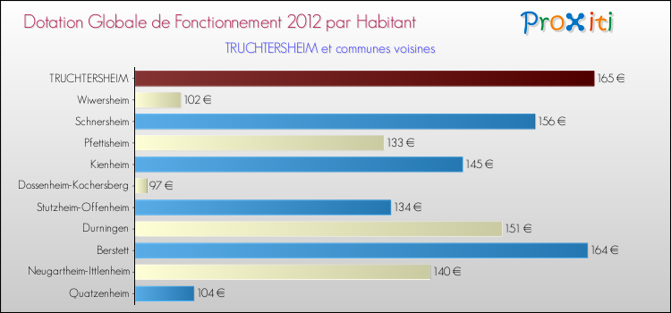 Montant des dotations globales de fonctionnement DGF par Habitant pour TRUCHTERSHEIM et les communes proches Comparaison des des dotations globales de fonctionnement DGF par habitant pour TRUCHTERSHEIM et les communes voisines