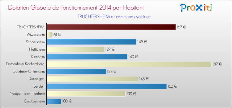 Montant des dotations globales de fonctionnement DGF par Habitant pour TRUCHTERSHEIM et les communes proches en 2014. Comparaison des des dotations globales de fonctionnement DGF par habitant pour TRUCHTERSHEIM et les communes voisines en 2014.