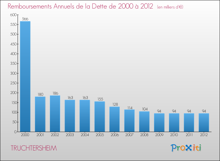 Evolution de l'annuité de la dette pour la commune de TRUCHTERSHEIM de 2000 à 2012 Annuités de la dette pour TRUCHTERSHEIM de 2000 à 2012