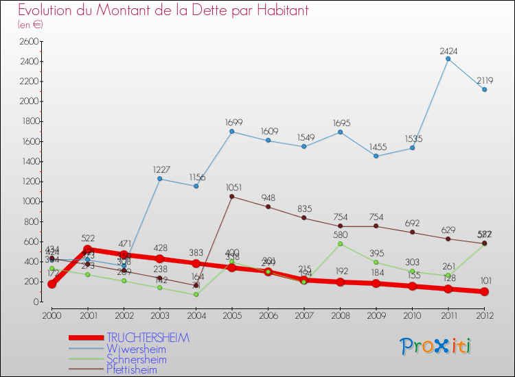 Evolution de la dette par habitant pour la commune de TRUCHTERSHEIM et les communes proches de 2000 à 2012 Comparaison de la dette par habitant pour TRUCHTERSHEIM et les communes voisines de 2000 à 2012