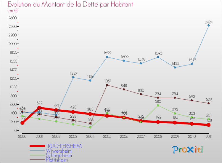 Evolution de la dette par habitant pour la commune de TRUCHTERSHEIM et les communes proches Comparaison de la dette par habitant pour TRUCHTERSHEIM et les communes voisines