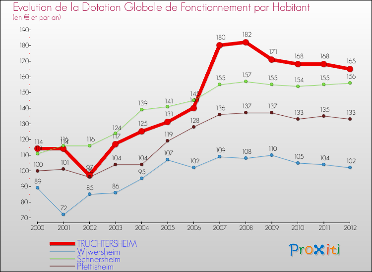 Evolution et montant de la dotation globale de fonctionnement par Habitant pour TRUCHTERSHEIM et les communes proches Comparaison des dotations globales de fonctionnement par habitant pour TRUCHTERSHEIM et les communes voisines