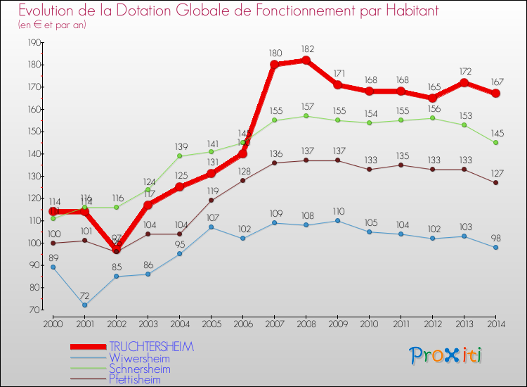 Evolution et montant de la dotation globale de fonctionnement par Habitant pour TRUCHTERSHEIM et les communes proches de 2000 à 2014. Comparaison des dotations globales de fonctionnement par habitant pour TRUCHTERSHEIM et les communes voisines de 2000 à 2014.