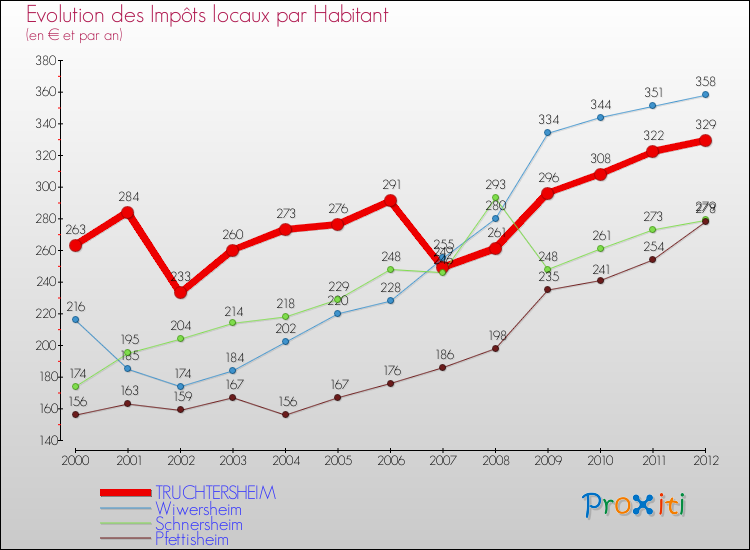 Evolution et montant des impôts locaux par Habitant pour TRUCHTERSHEIM et les communes proches Comparaison des impôts locaux par habitant pour TRUCHTERSHEIM et les communes voisines