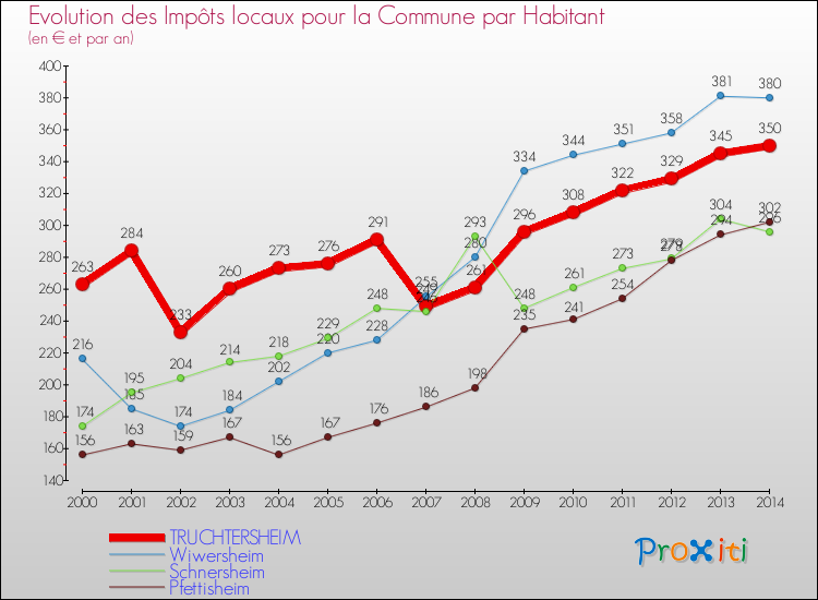 Evolution et montant des impôts locaux par Habitant pour TRUCHTERSHEIM et les communes proches de 2000 à 2014 Comparaison des impôts locaux par habitant pour TRUCHTERSHEIM et les communes voisines de 2000 à 2014