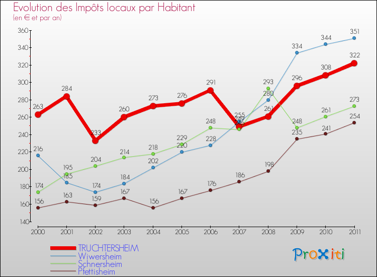 Evolution et montant des impôts locaux par Habitant pour TRUCHTERSHEIM et les communes proches Comparaison des impôts locaux par habitant pour TRUCHTERSHEIM et les communes voisines