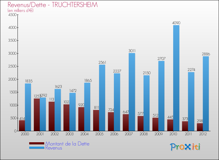 Evolution comparée de la dette et des revenus pour la commune de TRUCHTERSHEIM de 2000 à 2012 Comparaison de la dette et des revenus pour TRUCHTERSHEIM de 2000 à 2012