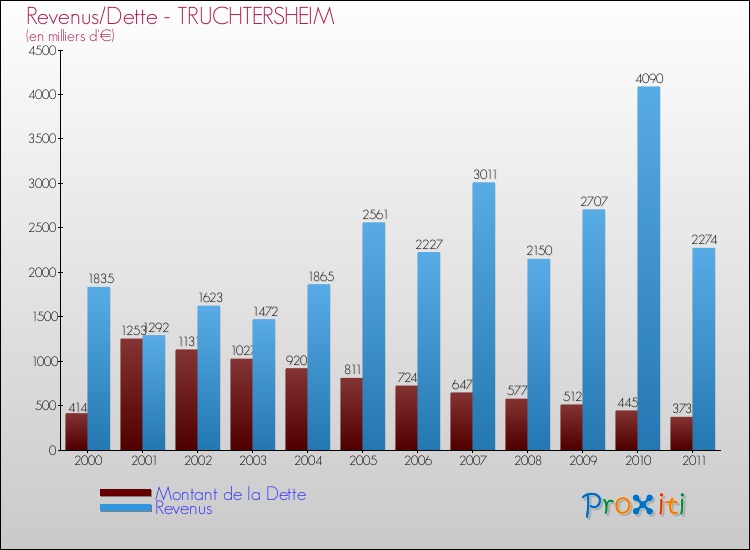 Evolution comparée de la dette et des revenus pour la commune de TRUCHTERSHEIM de 2000 à 2011 Comparaison de la dette et des revenus pour TRUCHTERSHEIM de 2000 à 2011