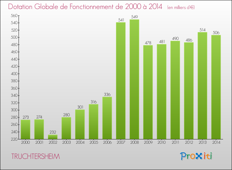 Evolution du montant de la Dotation Globale de Fonctionnement pour la commune de TRUCHTERSHEIM de 2000 à 2014 Evolution du montant de la Dotation Globale de Fonctionnement pour TRUCHTERSHEIM de 2000 à 2014